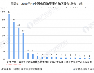 2020年中国电子商务行业投融资现状分析