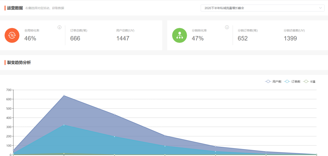 9500+字深度复盘丨4天下单3676+，分销裂变10级，海报转化率51%活动背后的真相