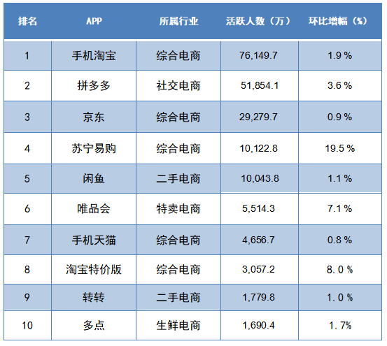 8月最火电商APP！第一名7.6亿人都在用