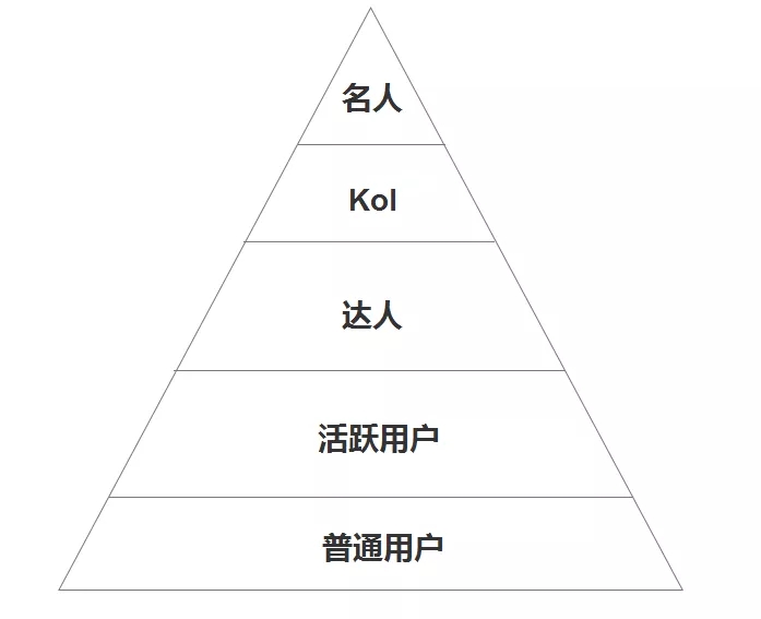 电服牛选,用户运营,运营教授,用户分层