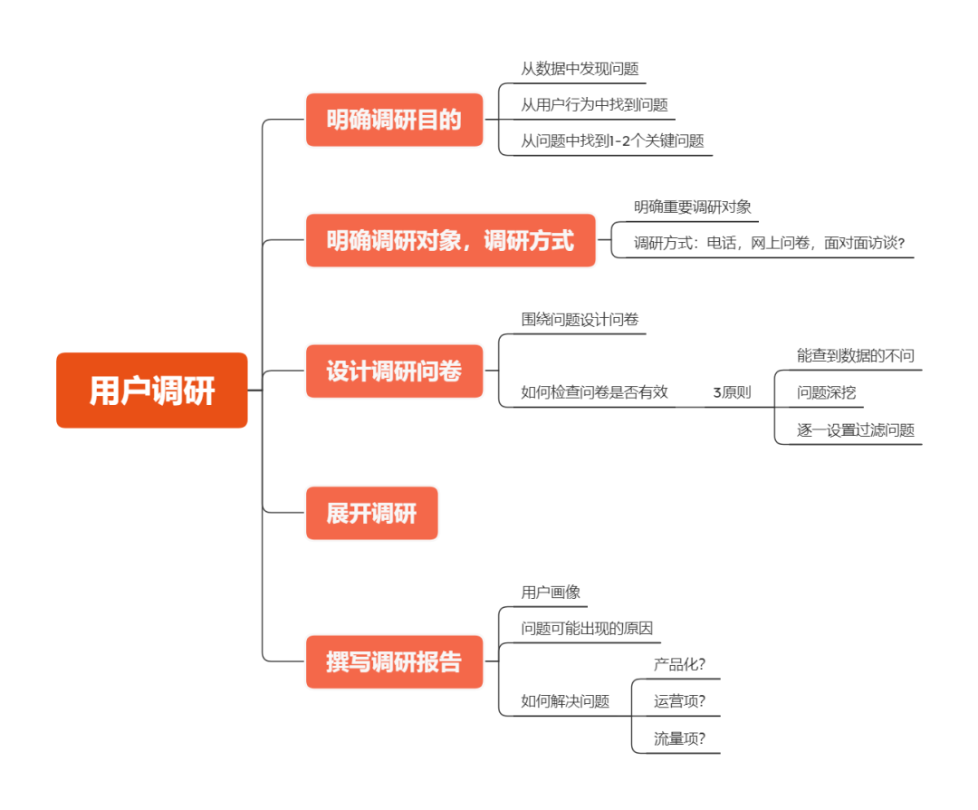 电服牛选,用户运营,王婷,用户增长,用户运营,用户研究