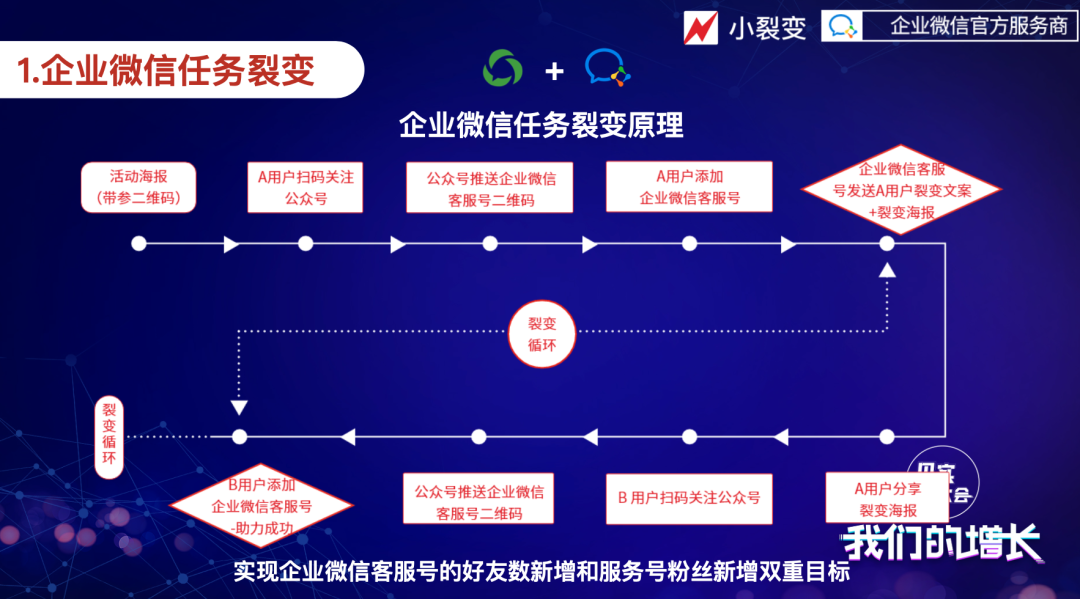 电服牛选,用户运营,见实,增长策略,获客,裂变,新媒体营销,用户运营