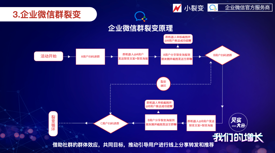 电服牛选,用户运营,见实,增长策略,获客,裂变,新媒体营销,用户运营