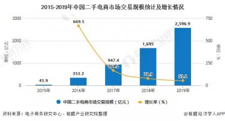 2020年中国二手电商行业市场现状及竞争格局分析