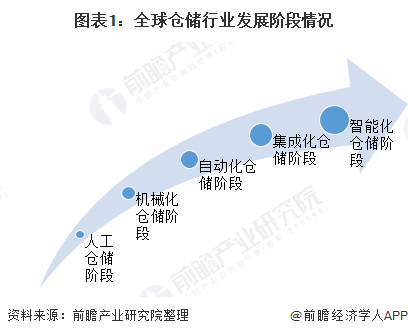 图表1：全球仓储行业发展阶段情况