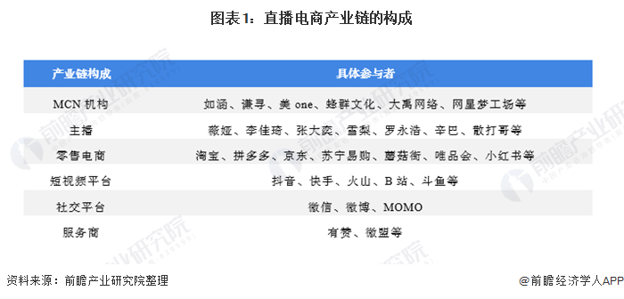 图表1：直播电商产业链的构成