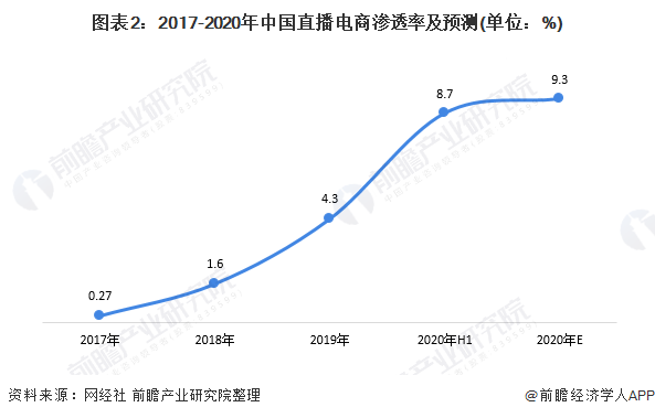 图表2：2017-2020年中国直播电商渗透率及预测(单位：%)