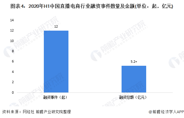 图表4：2020年H1中国直播电商行业融资事件数量及金额(单位：起，亿元)