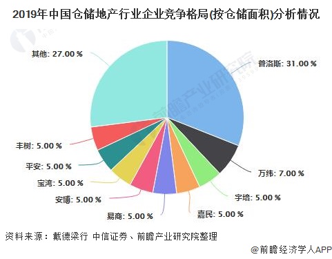 2019年中国仓储地产行业企业竞争格局(按仓储面积)分析情况