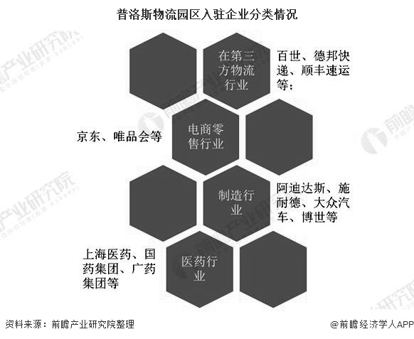 普洛斯物流园区入驻企业分类情况