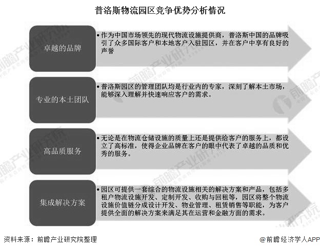 普洛斯物流园区竞争优势分析情况