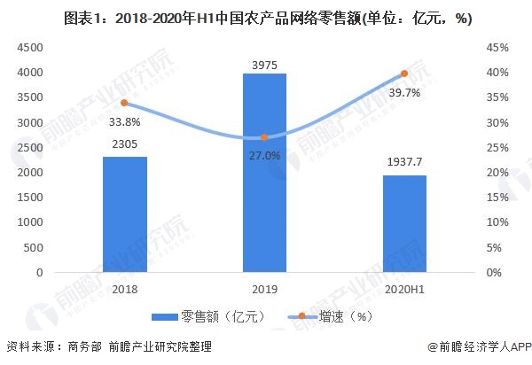  图表1：2018-2020年H1中国农产品网络零售额(单位：亿元，%)