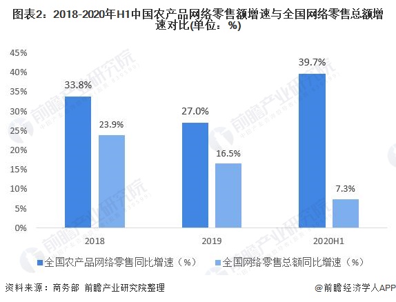 图表2：2018-2020年H1中国农产品网络零售额增速与全国网络零售总额增速对比(单位：%)