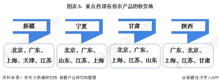  图表3：重点西部省份农产品的收货地