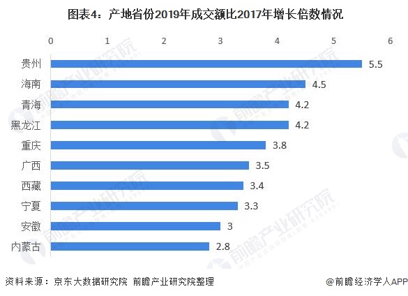  图表4：产地省份2019年成交额比2017年增长倍数情况