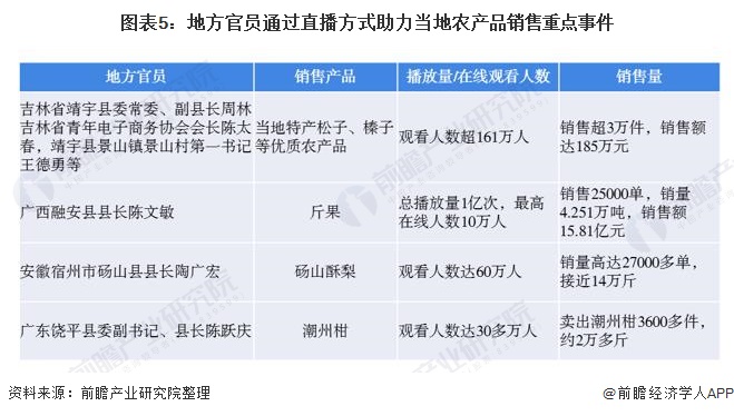 图表5：地方官员通过直播方式助力当地农产品销售重点事件