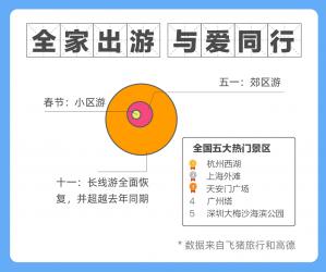 阿里巴巴公布“十一”假期消费出行趋势报告