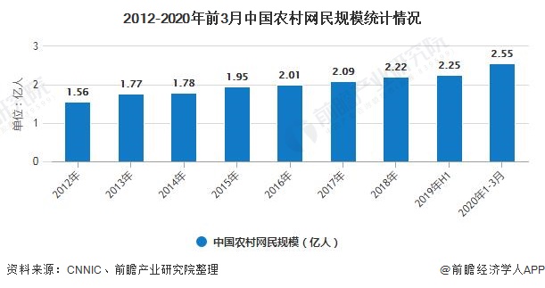 2012-2020年前3月中国农村网民规模统计情况