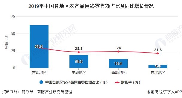 2019年中国各地区农产品网络零售额占比及同比增长情况