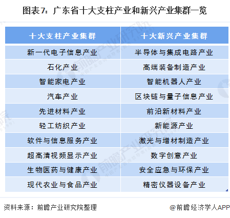 图表7:广东省十大支柱产业和新兴产业集群一览