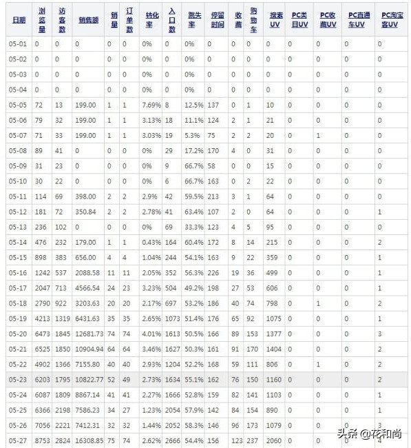 很多人说淘宝难做，三个小技巧让我月赚10万，有图有真相有干货