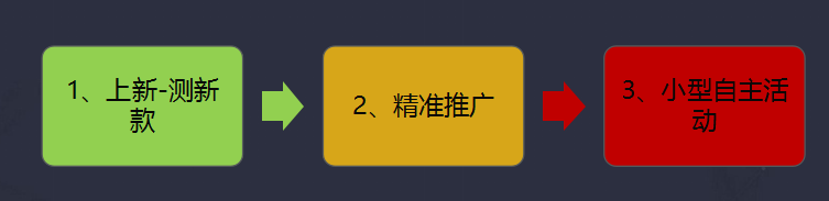 「淘宝/天猫」双11期间低谷期的店铺具体操作有哪些？