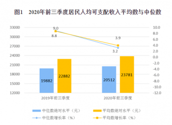 国家统计局：前三季度居民人均工资性收入13486元，增长3.6%
