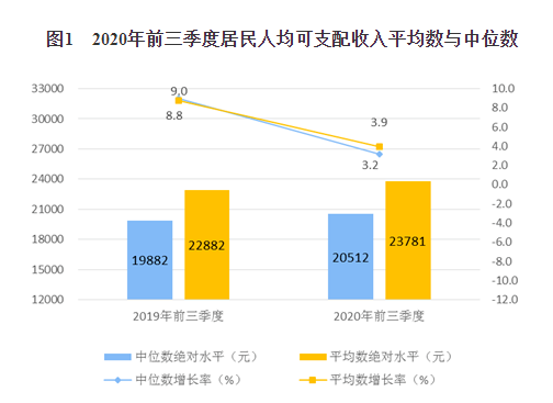 前三季度人均可支配收入中位数20512元 增长3.2%