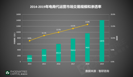 电商行业高速发展下：代运营的发展脉络和前景