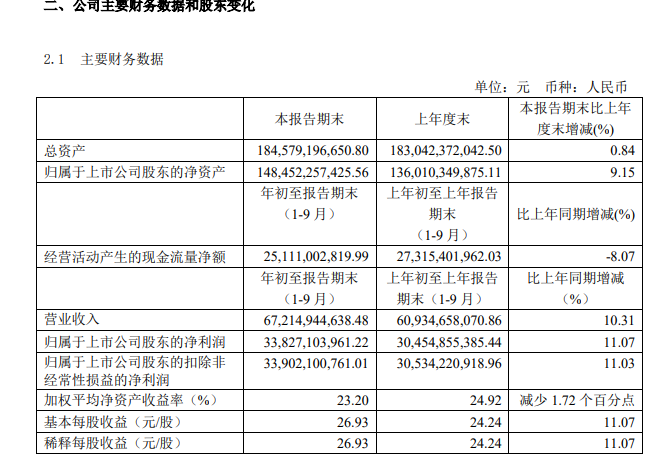 日赚1.22亿！刚刚，2万亿茅台财报来了！贵州国资套现约280亿，分析人士：明年开门红可期