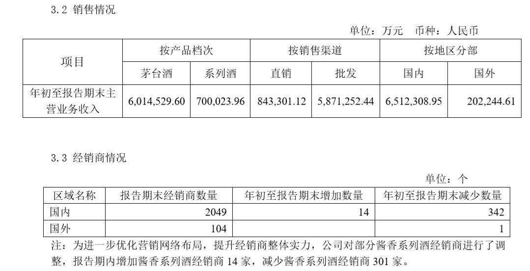 日赚1.22亿！刚刚，2万亿茅台财报来了！贵州国资套现约280亿，分析人士：明年开门红可期