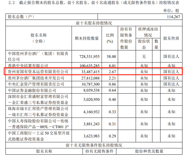 日赚1.22亿！刚刚，2万亿茅台财报来了！贵州国资套现约280亿，分析人士：明年开门红可期