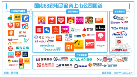 上半年国内共有电商上市公司68家 总市值达81667.92亿