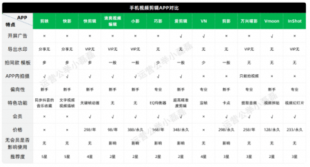 6款常见的视频剪辑APP分享