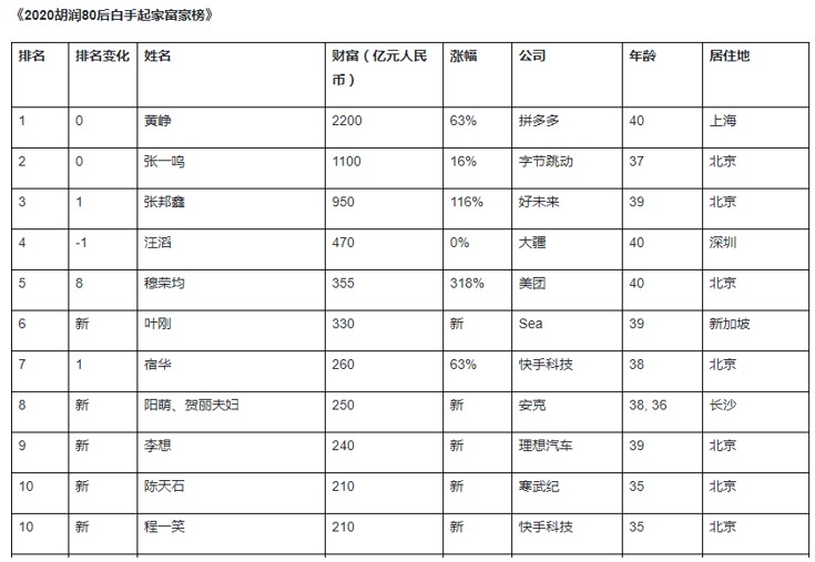 《2020胡润80后白手起家富豪榜》：黄峥第一，张一鸣第二_人物_电商报