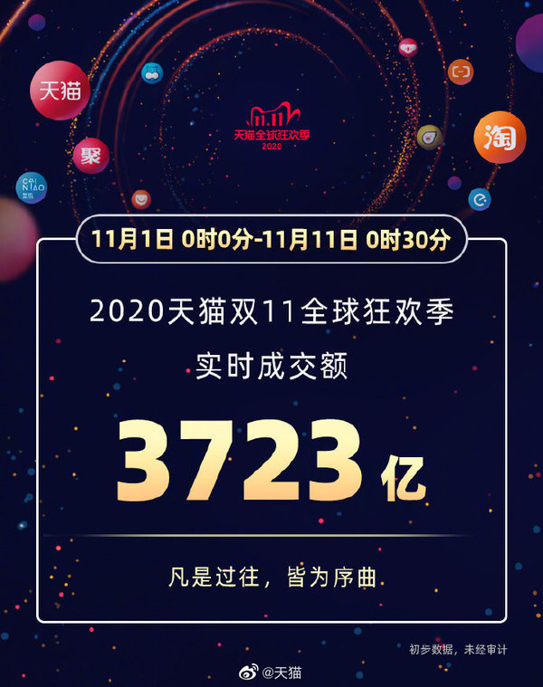 天猫双十一成交额突破3723亿元！去年全天为2684亿