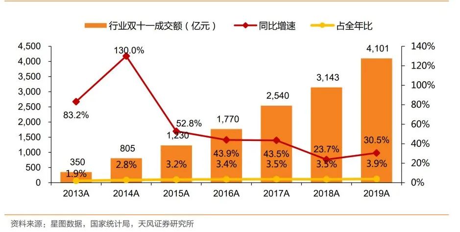 鸟哥笔记,电商快消,盒饭财经,电商双11,双十一,电商,淘宝