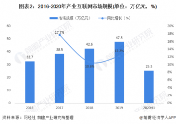 2020年中国产业互联网行业发展现状与竞争格局分析