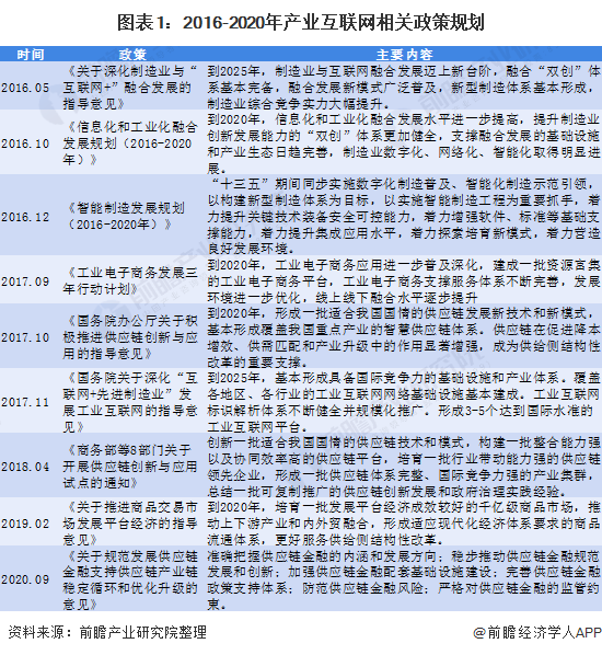 图表1：2016-2020年产业互联网相关政策规划