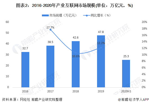 图表2：2016-2020年产业互联网市场规模(单位：万亿元，%)