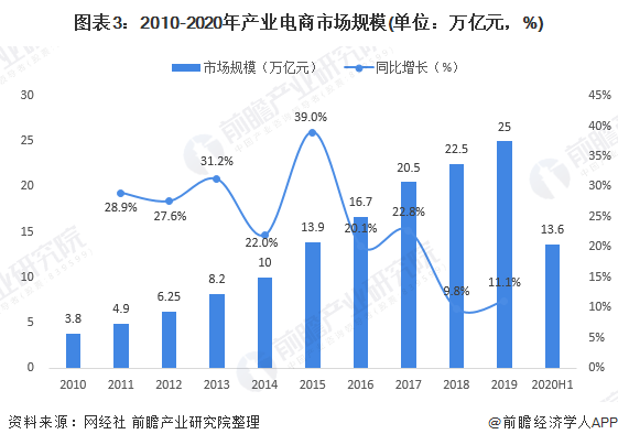 图表3：2010-2020年产业电商市场规模(单位：万亿元，%)