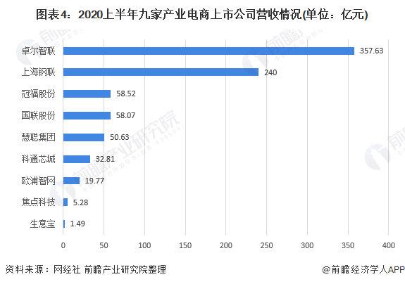 图表4：2020上半年九家产业电商上市公司营收情况(单位：亿元)