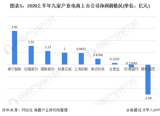 图表5：2020上半年九家产业电商上市公司净利润情况(单位：亿元)