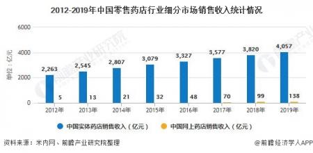 2020年中国医药电商崛起影响行业发展