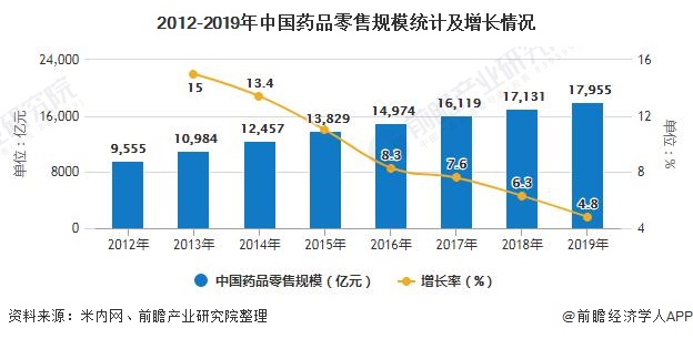 2012-2019年中国药品零售规模统计及增长情况