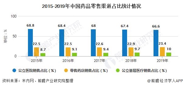 2015-2019年中国药品零售渠道占比统计情况