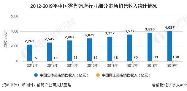 2012-2019年中国零售药店行业细分市场销售收入统计情况