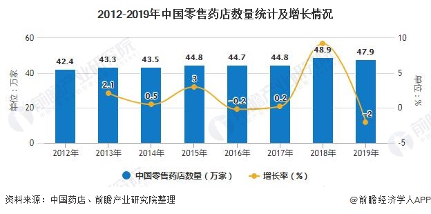 2012-2019年中国零售药店数量统计及增长情况