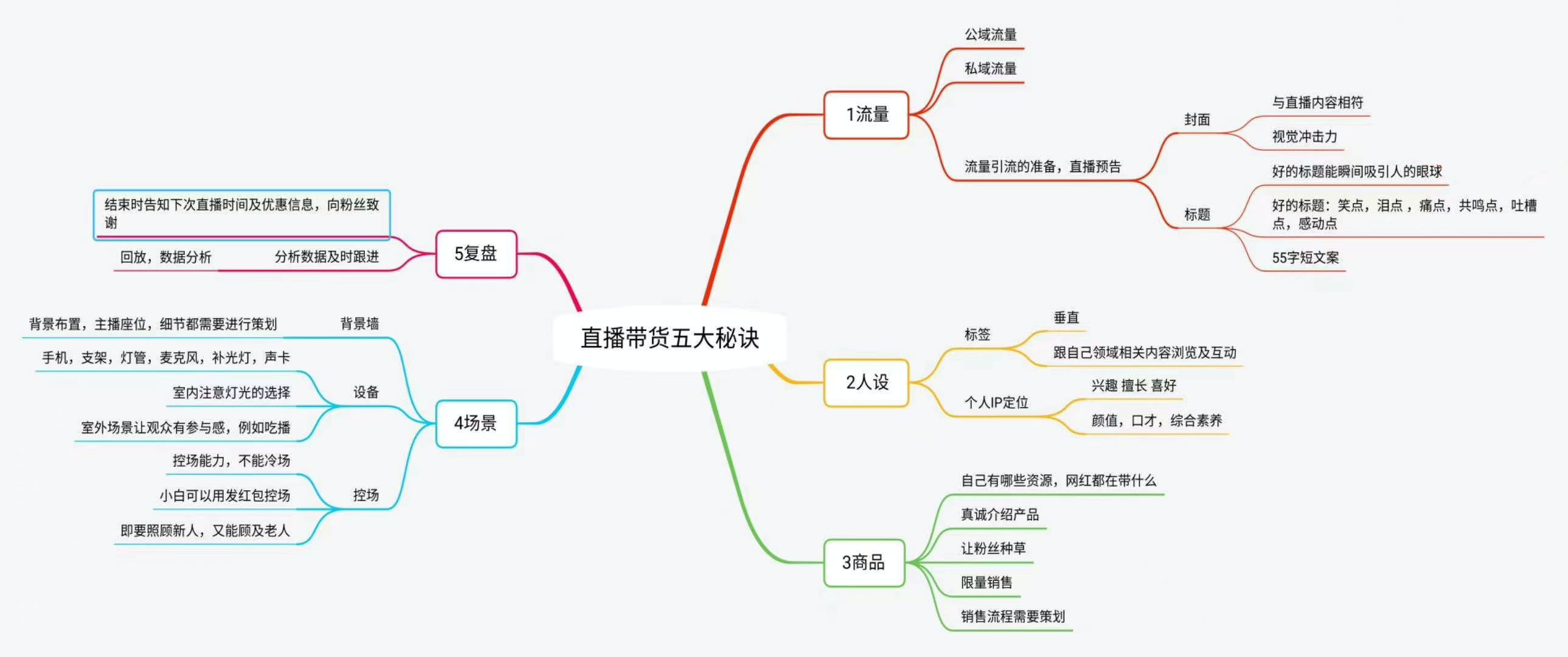 鸟哥笔记,用户运营,来就行短视频学院,引流,获客,抖音,转化,用户研究