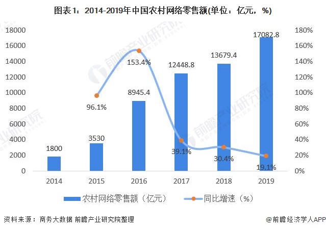 图表1：2014-2019年中国农村网络零售额(单位：亿元，%)